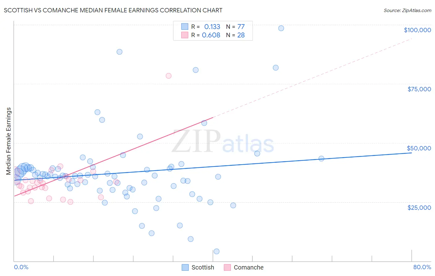 Scottish vs Comanche Median Female Earnings