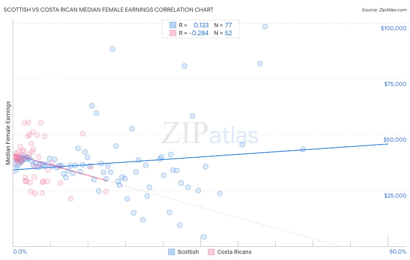Scottish vs Costa Rican Median Female Earnings