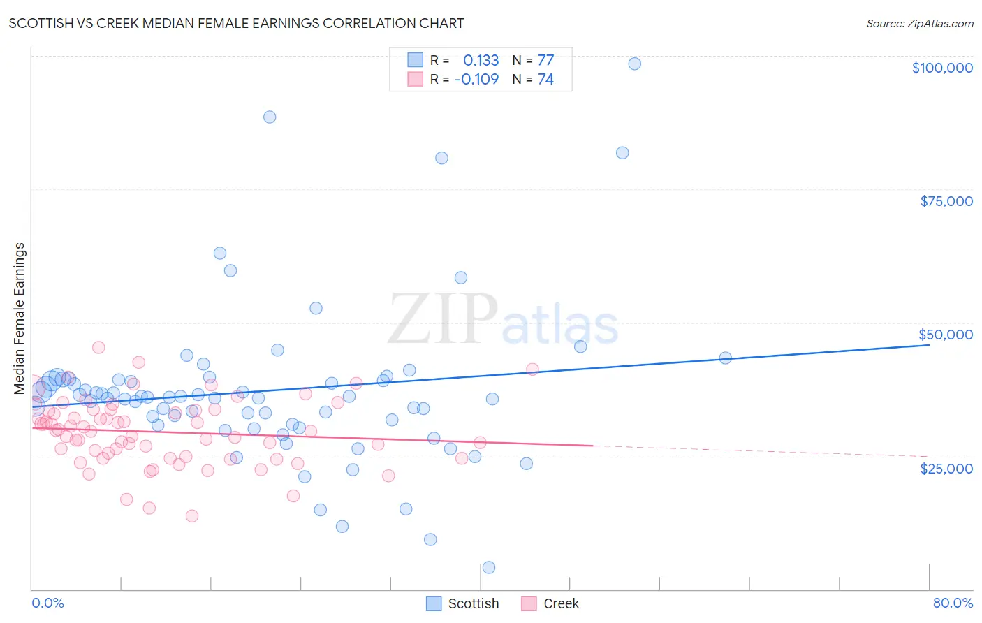 Scottish vs Creek Median Female Earnings
