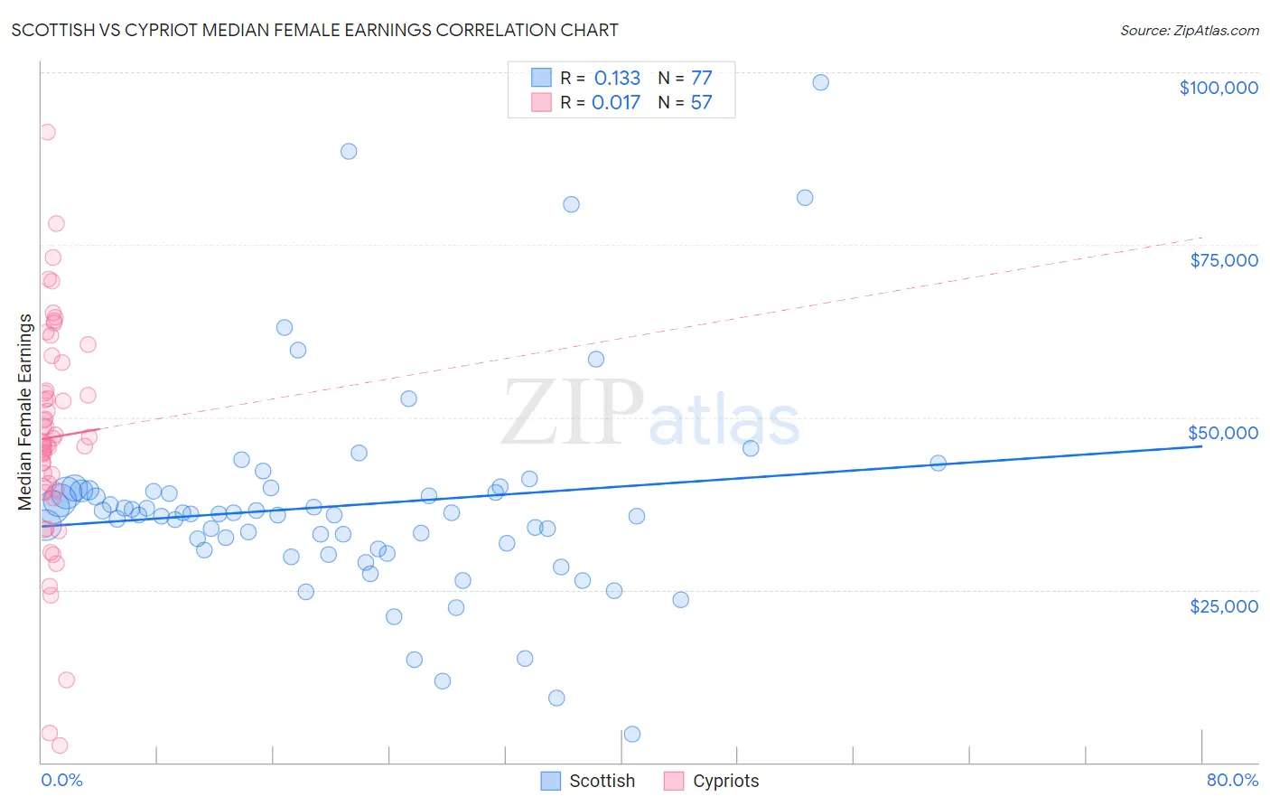 Scottish vs Cypriot Median Female Earnings