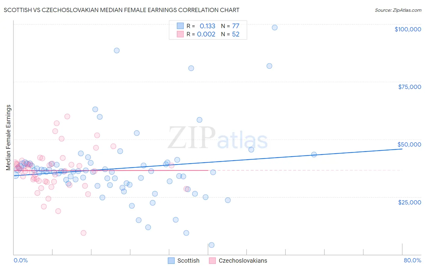 Scottish vs Czechoslovakian Median Female Earnings