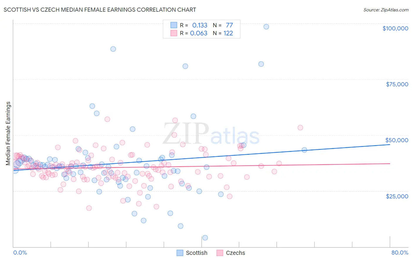 Scottish vs Czech Median Female Earnings