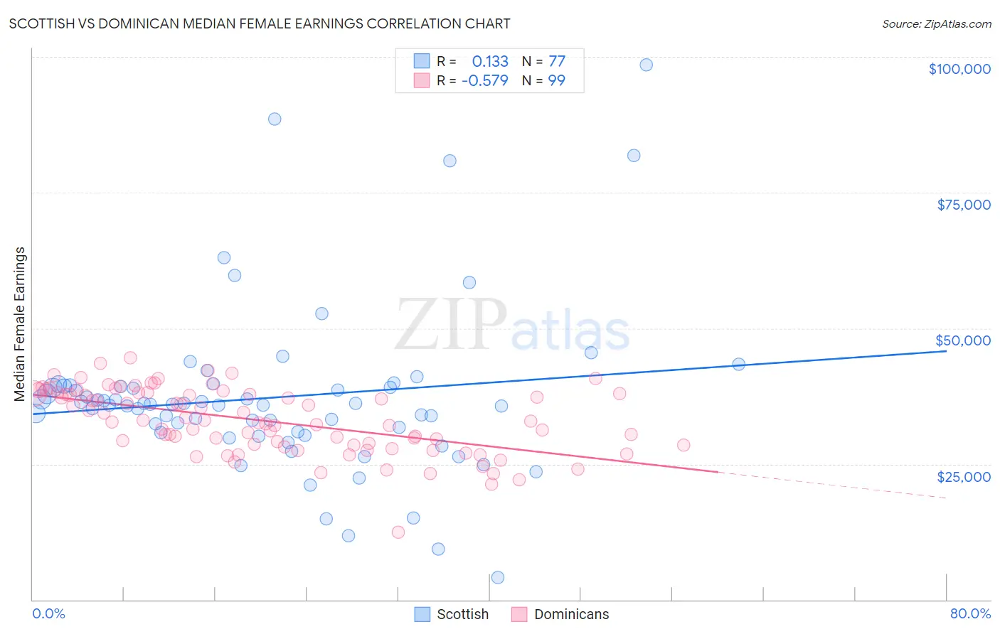 Scottish vs Dominican Median Female Earnings