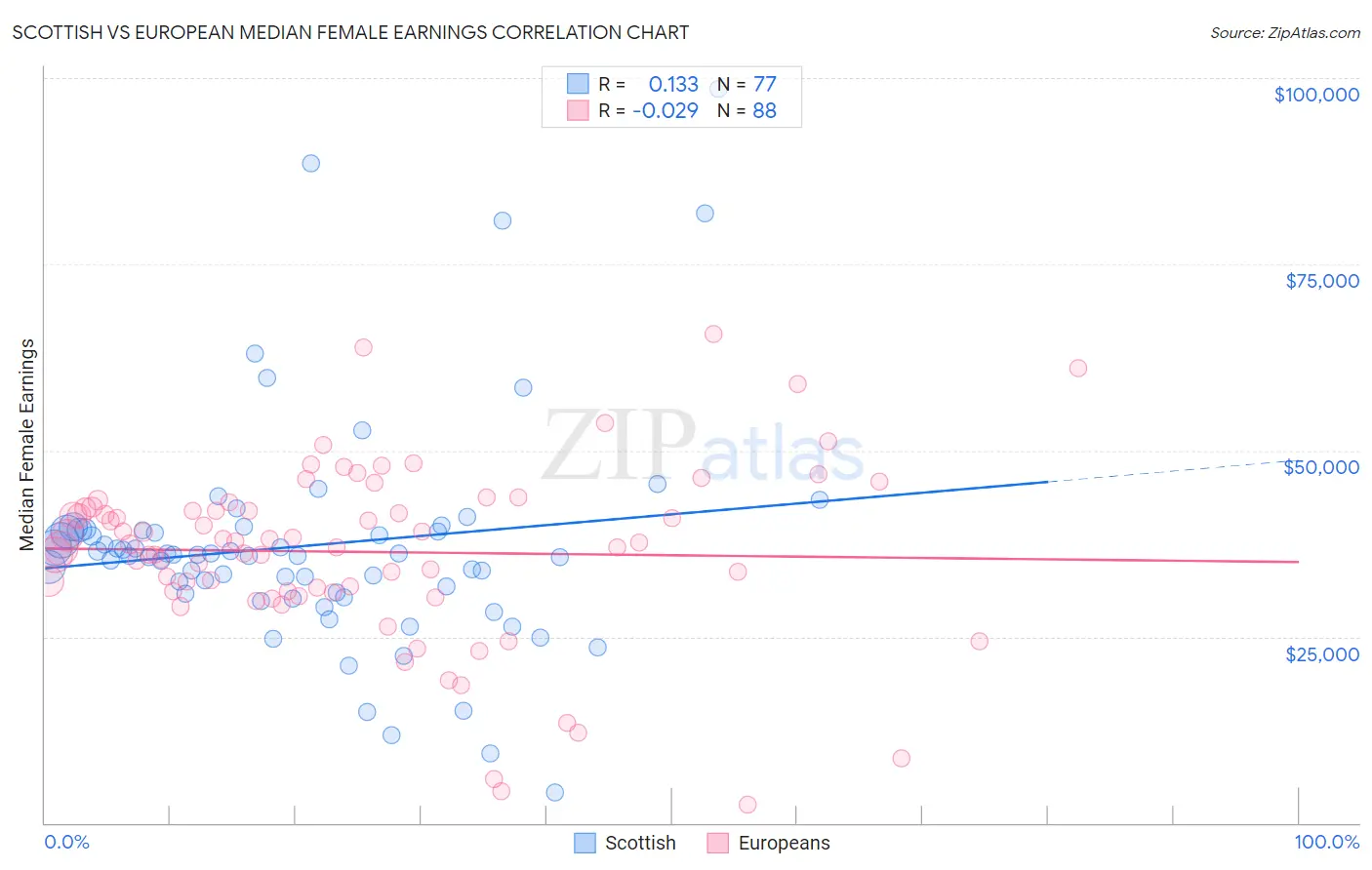 Scottish vs European Median Female Earnings