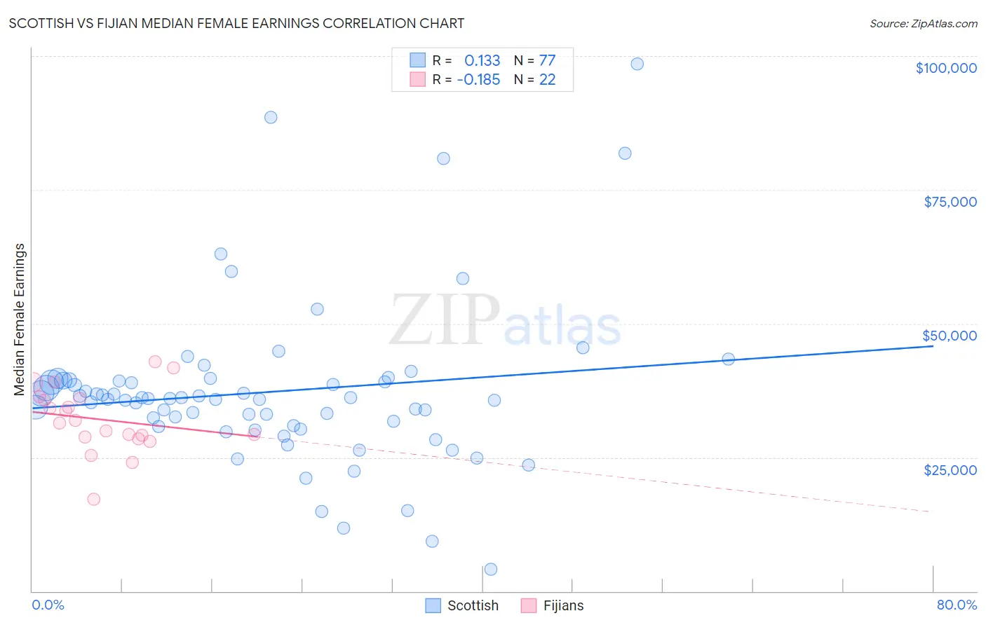 Scottish vs Fijian Median Female Earnings