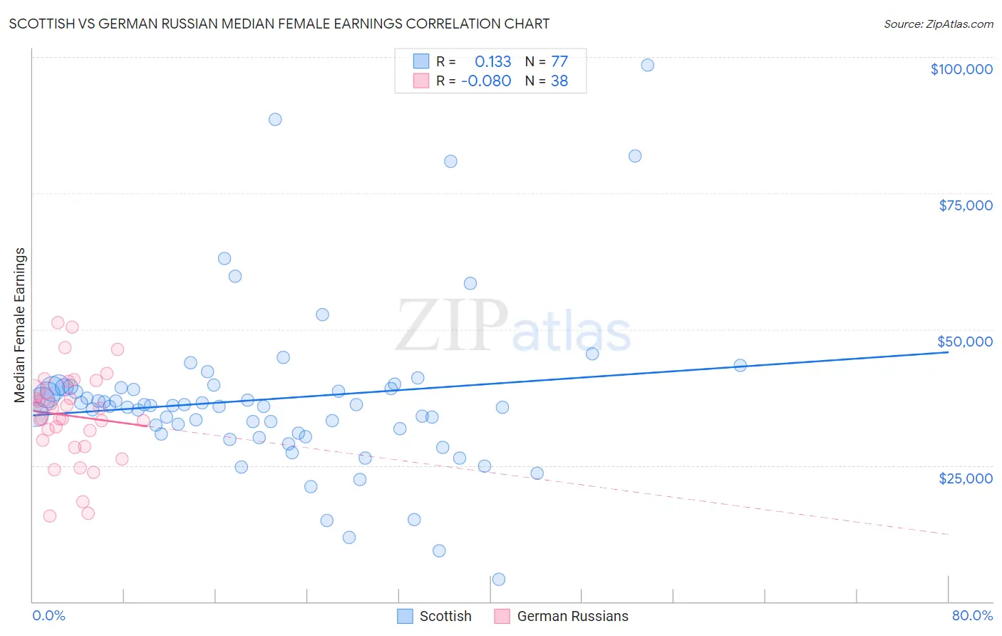 Scottish vs German Russian Median Female Earnings