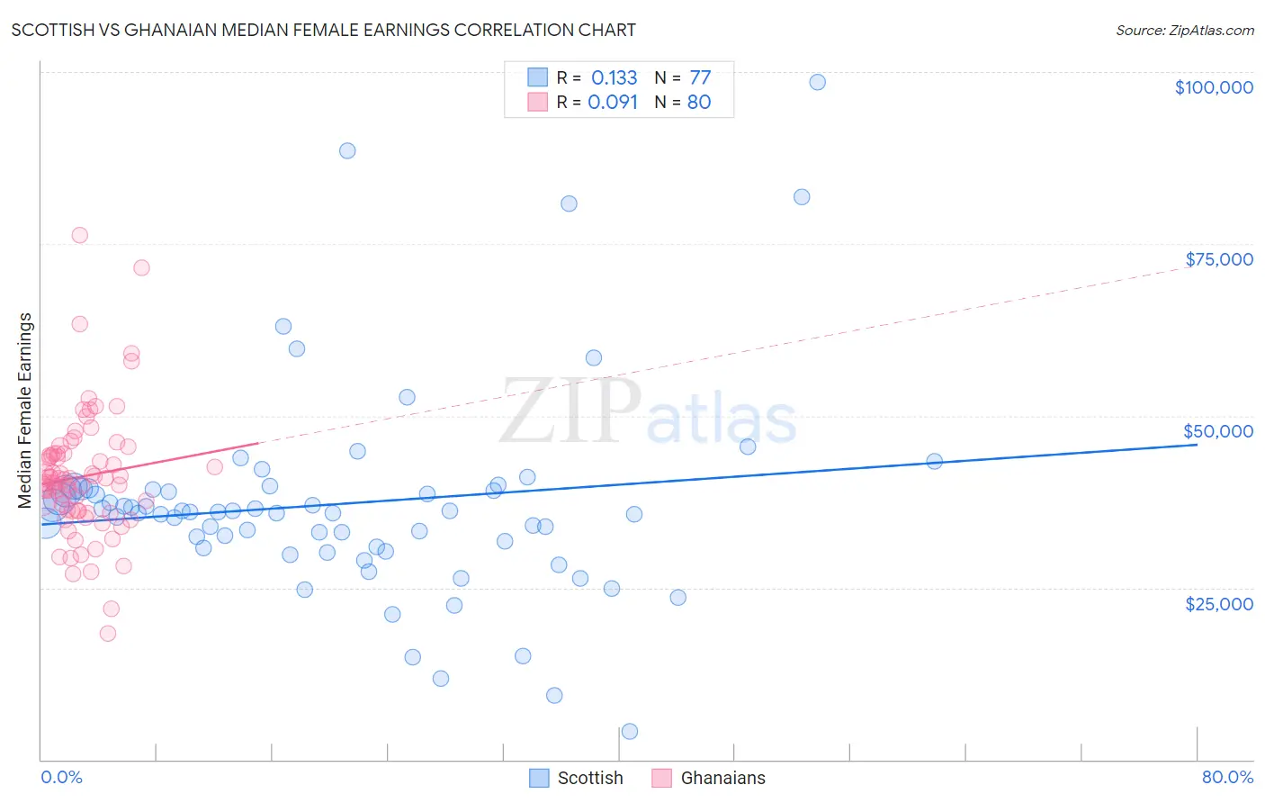 Scottish vs Ghanaian Median Female Earnings