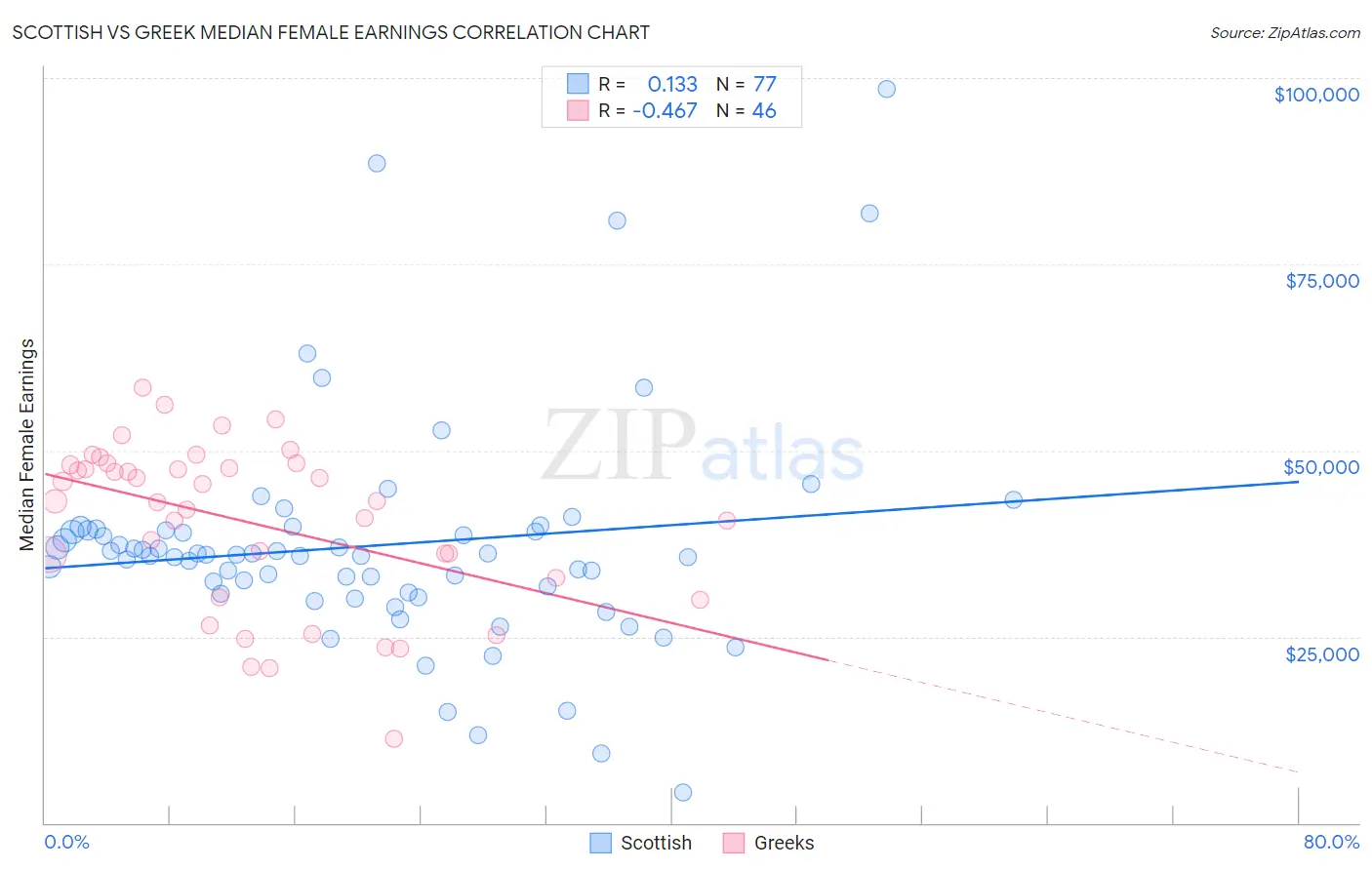 Scottish vs Greek Median Female Earnings