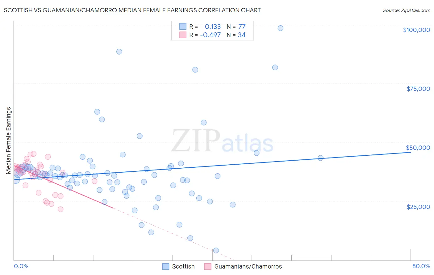 Scottish vs Guamanian/Chamorro Median Female Earnings
