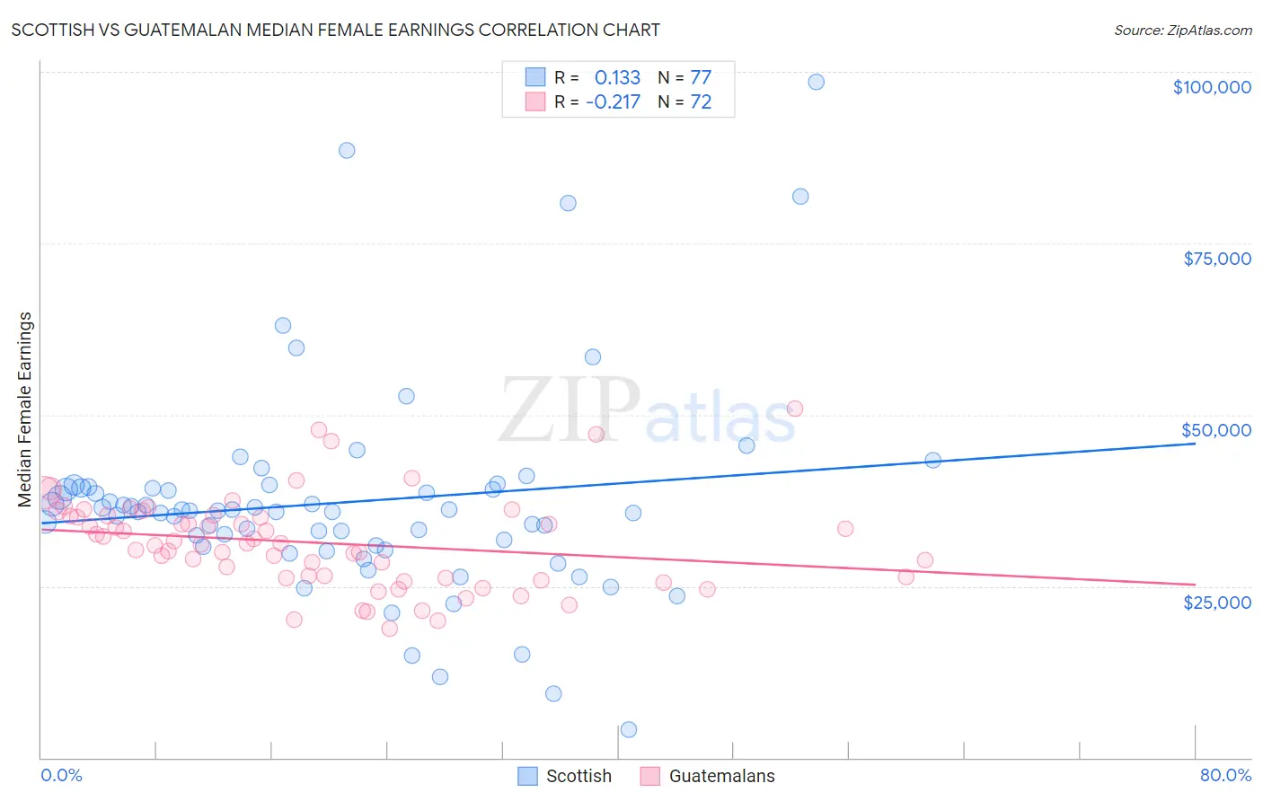 Scottish vs Guatemalan Median Female Earnings