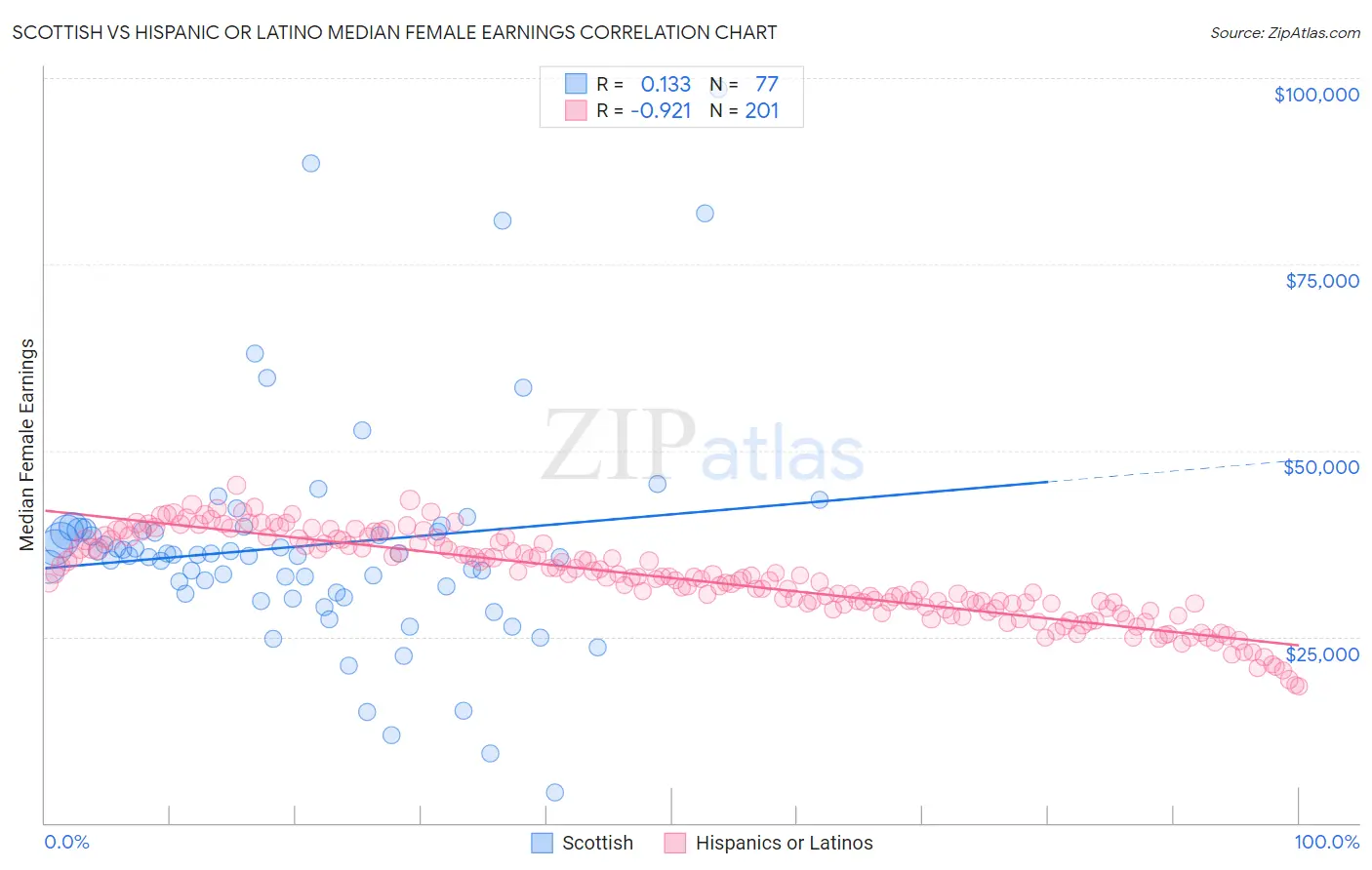 Scottish vs Hispanic or Latino Median Female Earnings