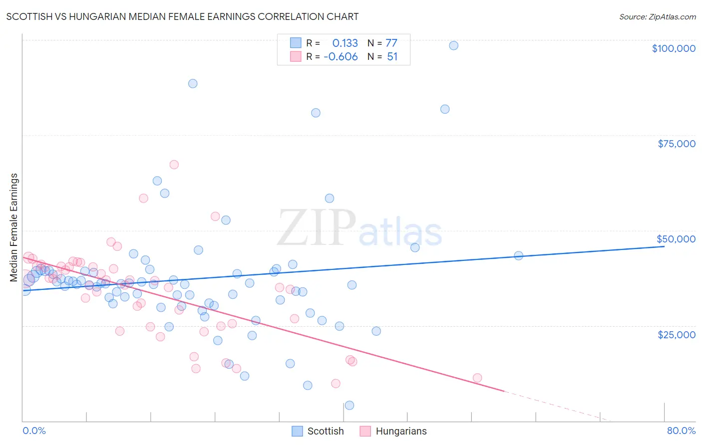 Scottish vs Hungarian Median Female Earnings