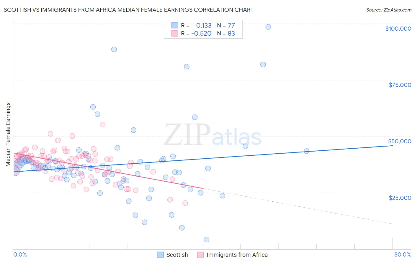 Scottish vs Immigrants from Africa Median Female Earnings