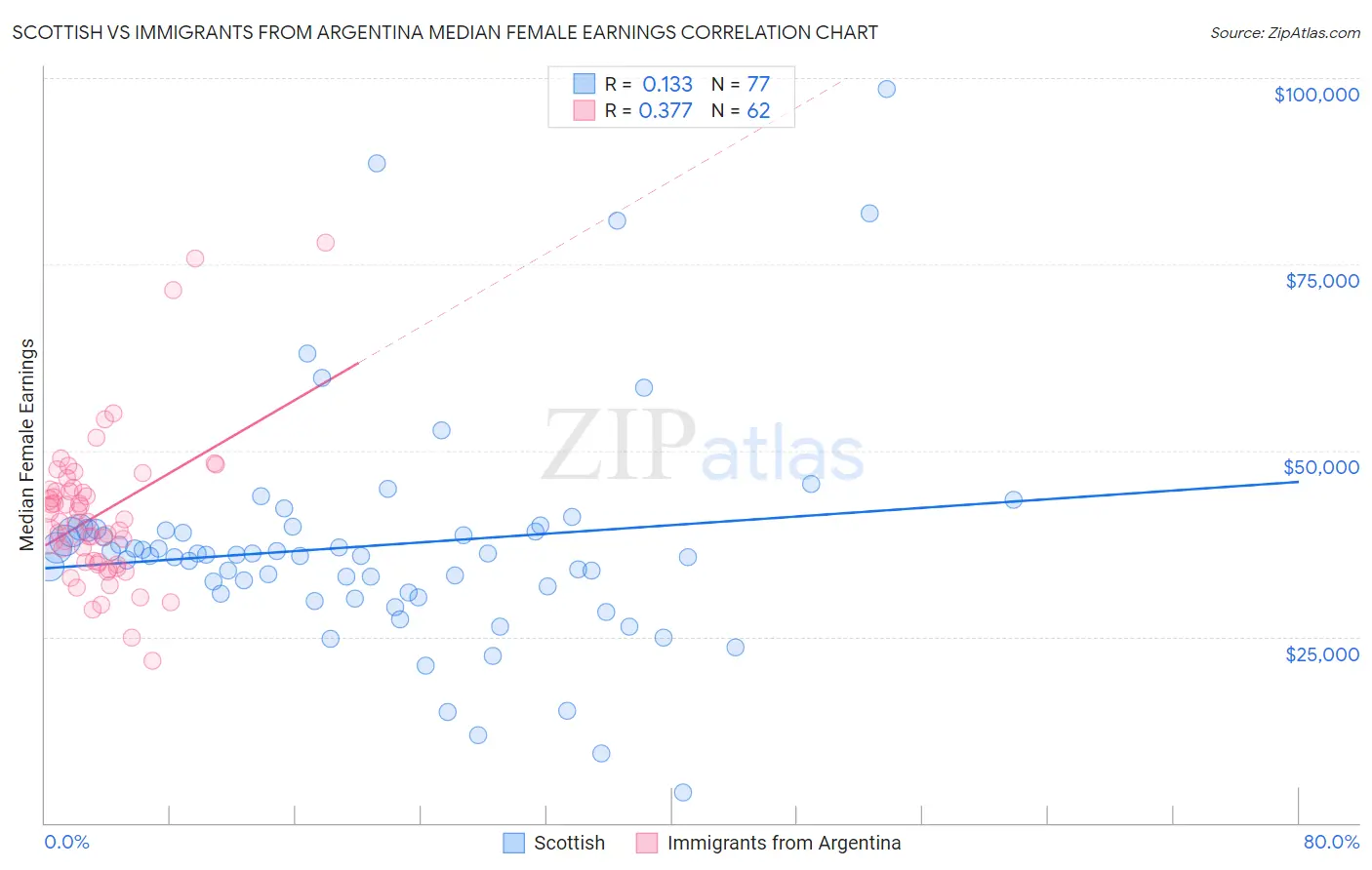 Scottish vs Immigrants from Argentina Median Female Earnings