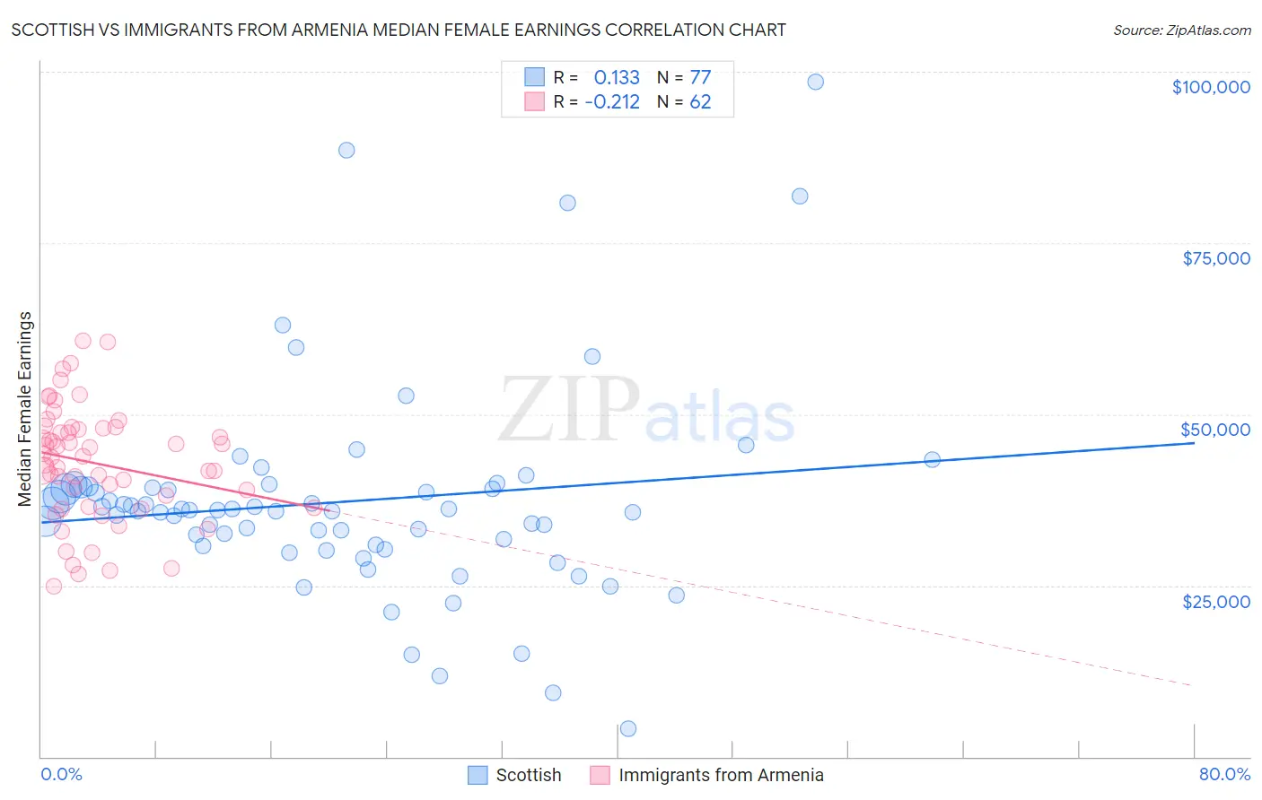 Scottish vs Immigrants from Armenia Median Female Earnings