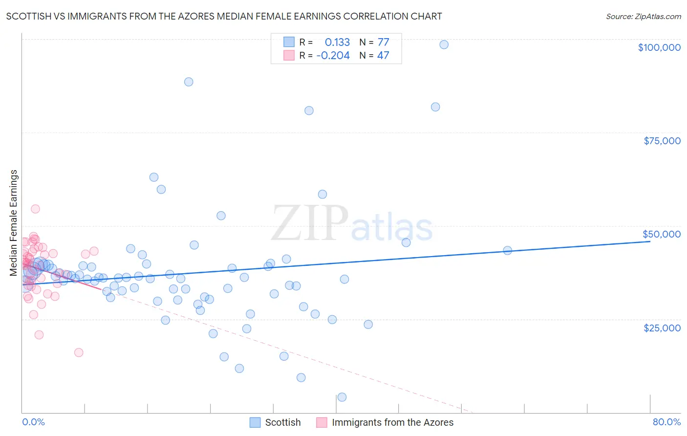 Scottish vs Immigrants from the Azores Median Female Earnings