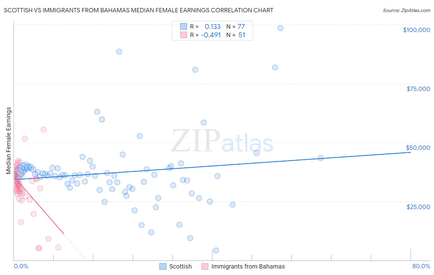 Scottish vs Immigrants from Bahamas Median Female Earnings