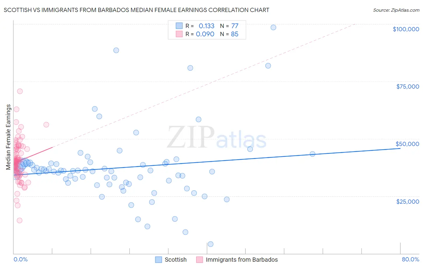 Scottish vs Immigrants from Barbados Median Female Earnings