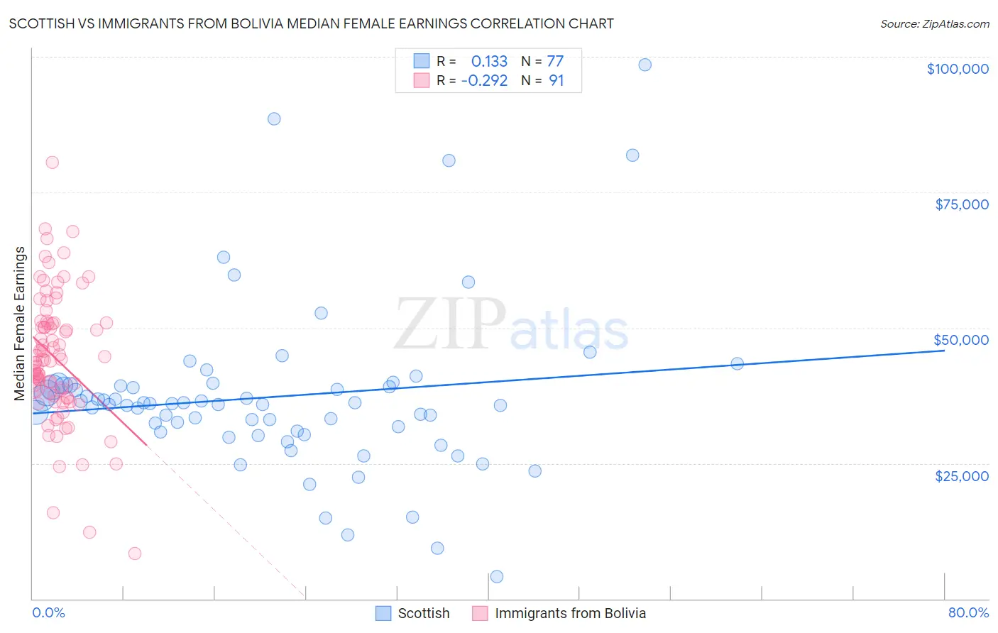 Scottish vs Immigrants from Bolivia Median Female Earnings