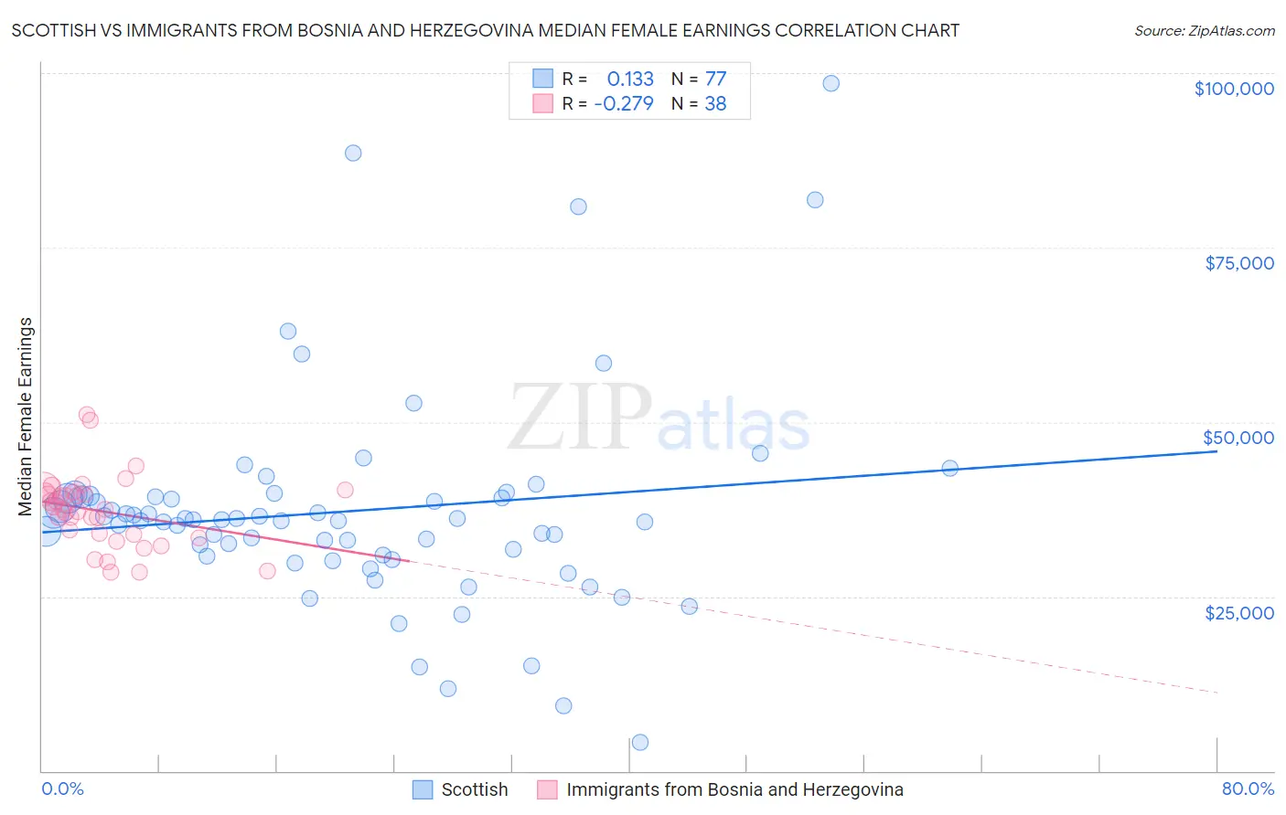 Scottish vs Immigrants from Bosnia and Herzegovina Median Female Earnings