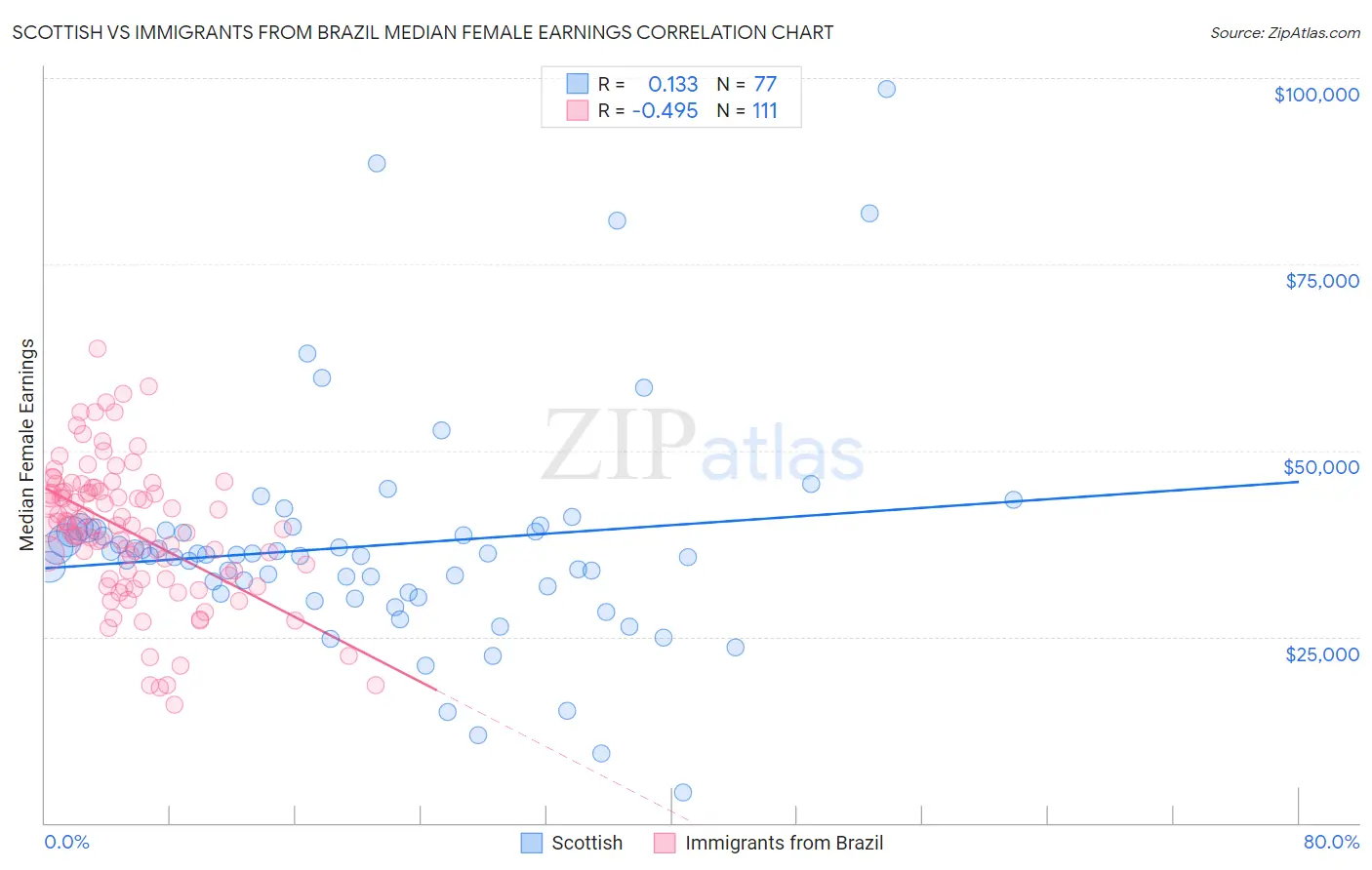 Scottish vs Immigrants from Brazil Median Female Earnings