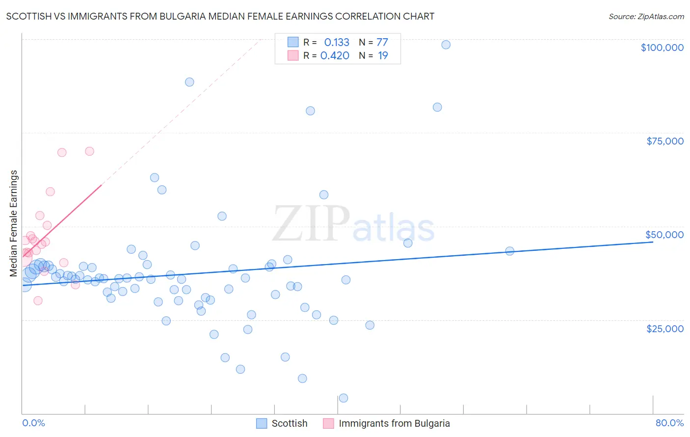 Scottish vs Immigrants from Bulgaria Median Female Earnings