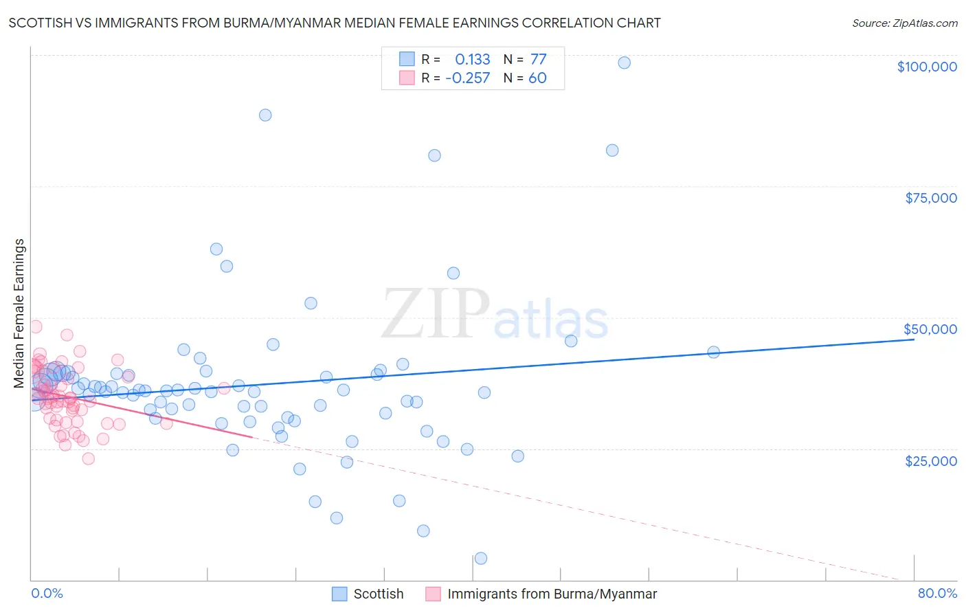 Scottish vs Immigrants from Burma/Myanmar Median Female Earnings