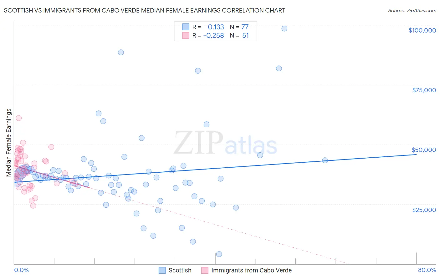 Scottish vs Immigrants from Cabo Verde Median Female Earnings