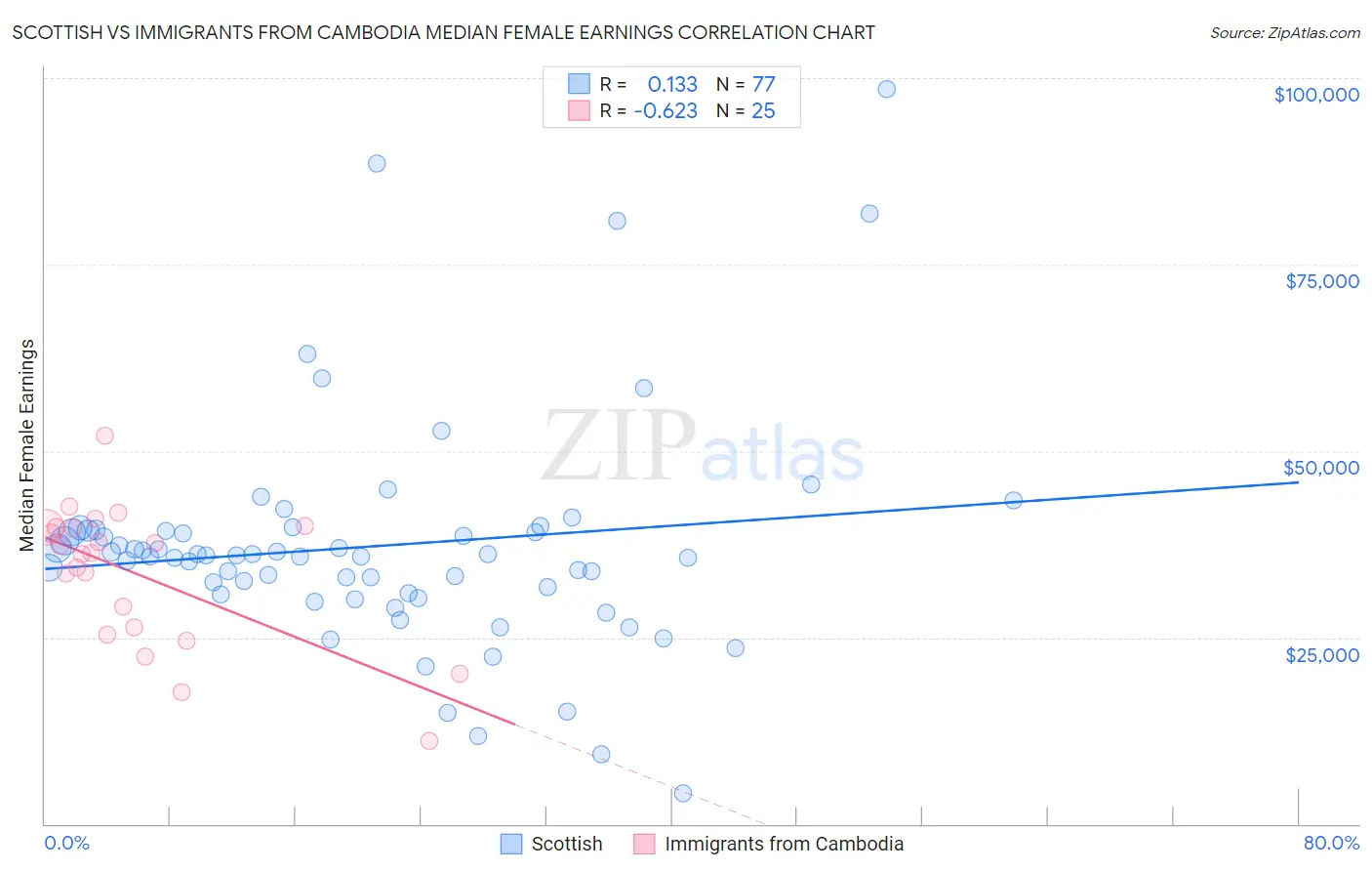Scottish vs Immigrants from Cambodia Median Female Earnings