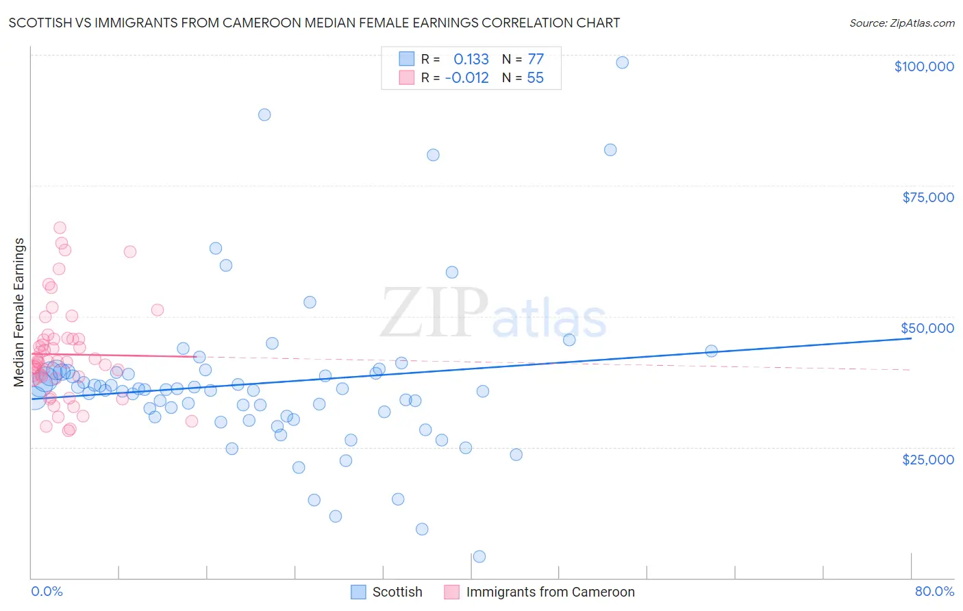 Scottish vs Immigrants from Cameroon Median Female Earnings