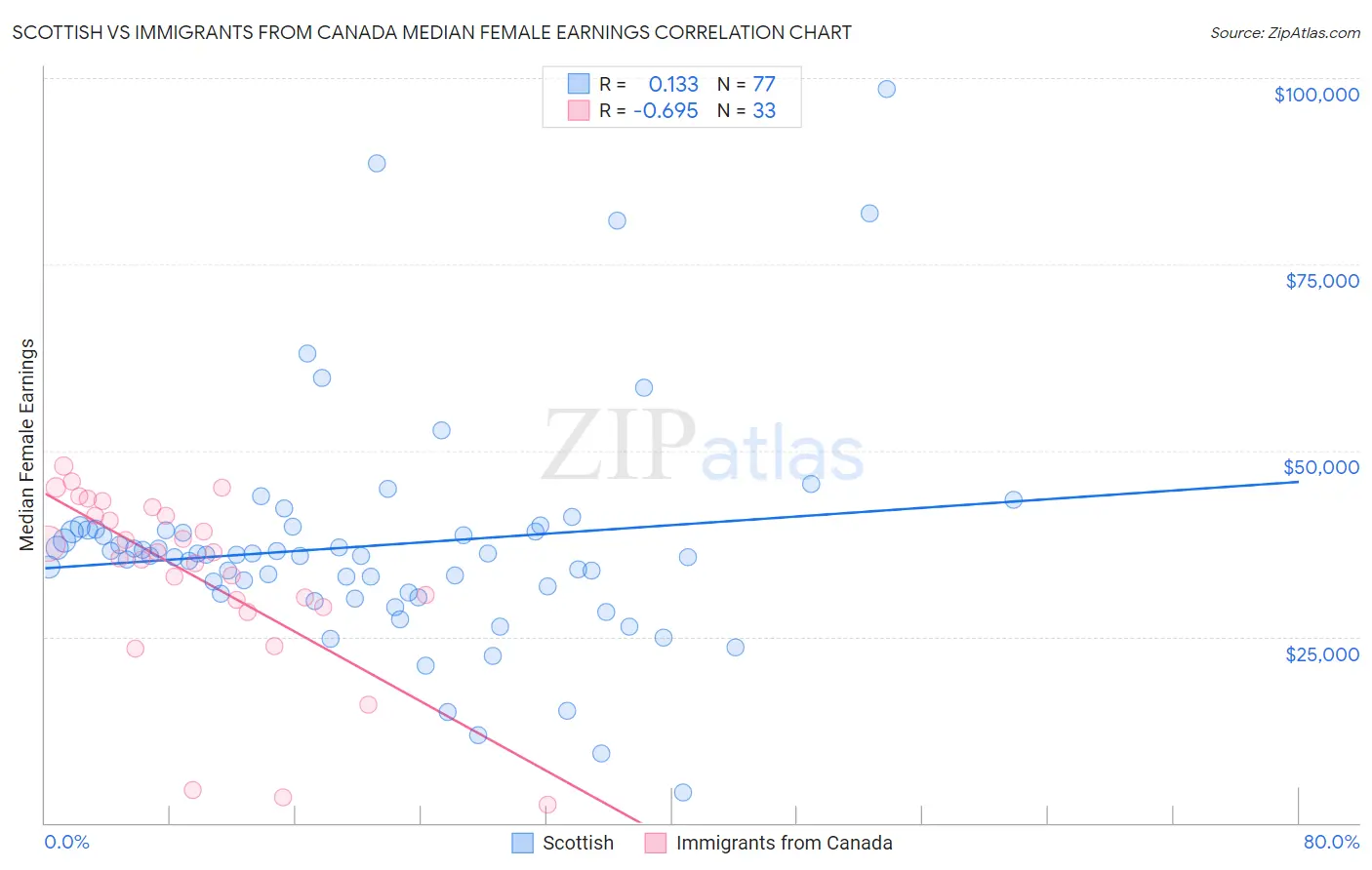 Scottish vs Immigrants from Canada Median Female Earnings