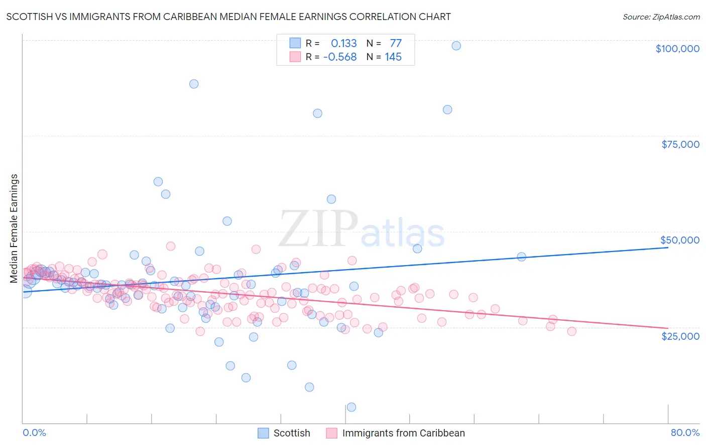 Scottish vs Immigrants from Caribbean Median Female Earnings