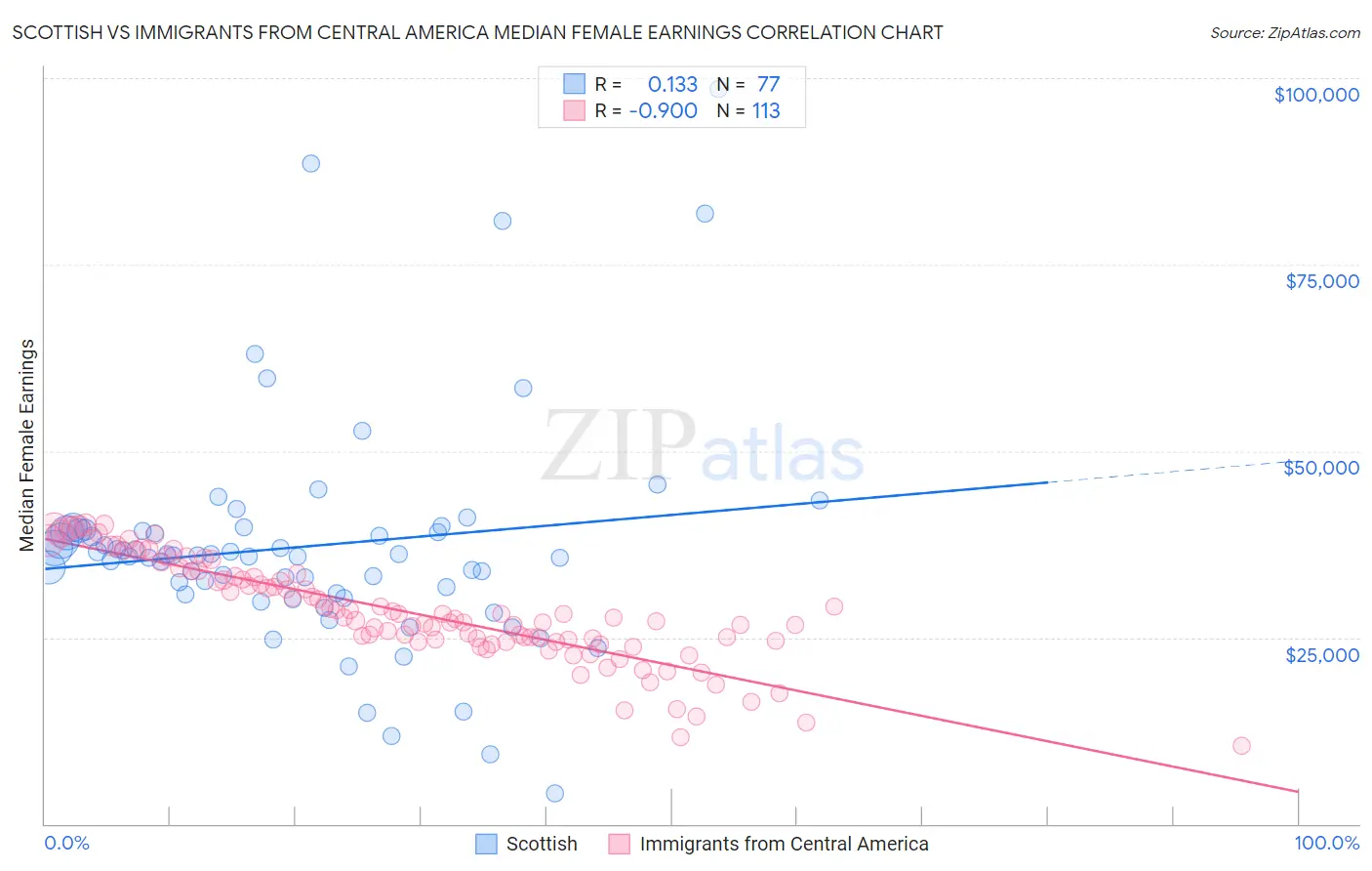 Scottish vs Immigrants from Central America Median Female Earnings