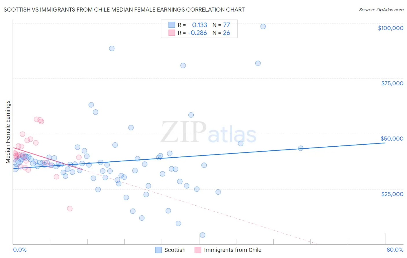 Scottish vs Immigrants from Chile Median Female Earnings