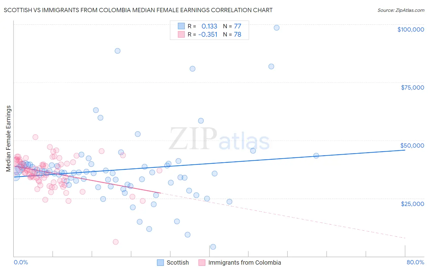 Scottish vs Immigrants from Colombia Median Female Earnings