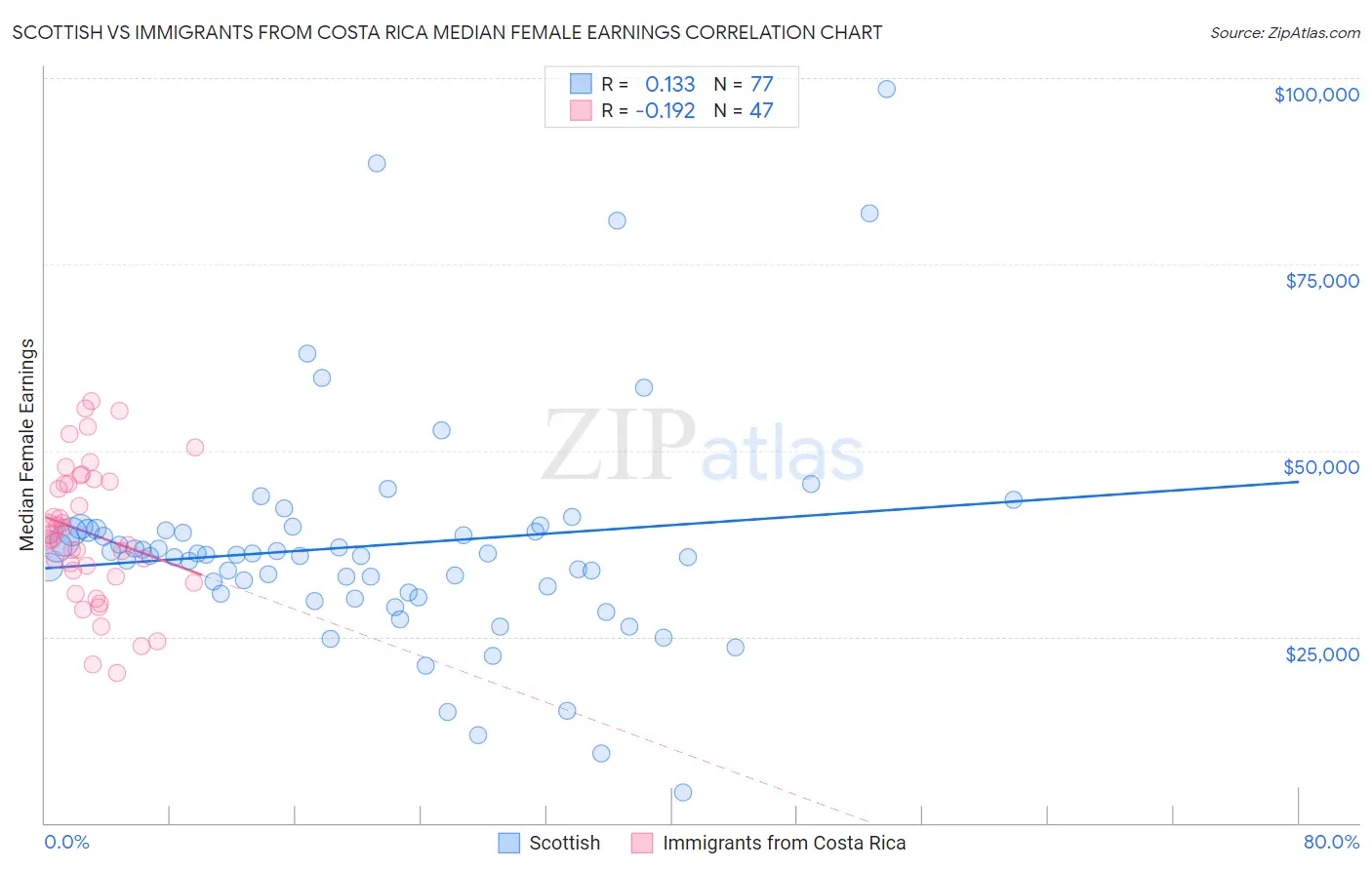 Scottish vs Immigrants from Costa Rica Median Female Earnings