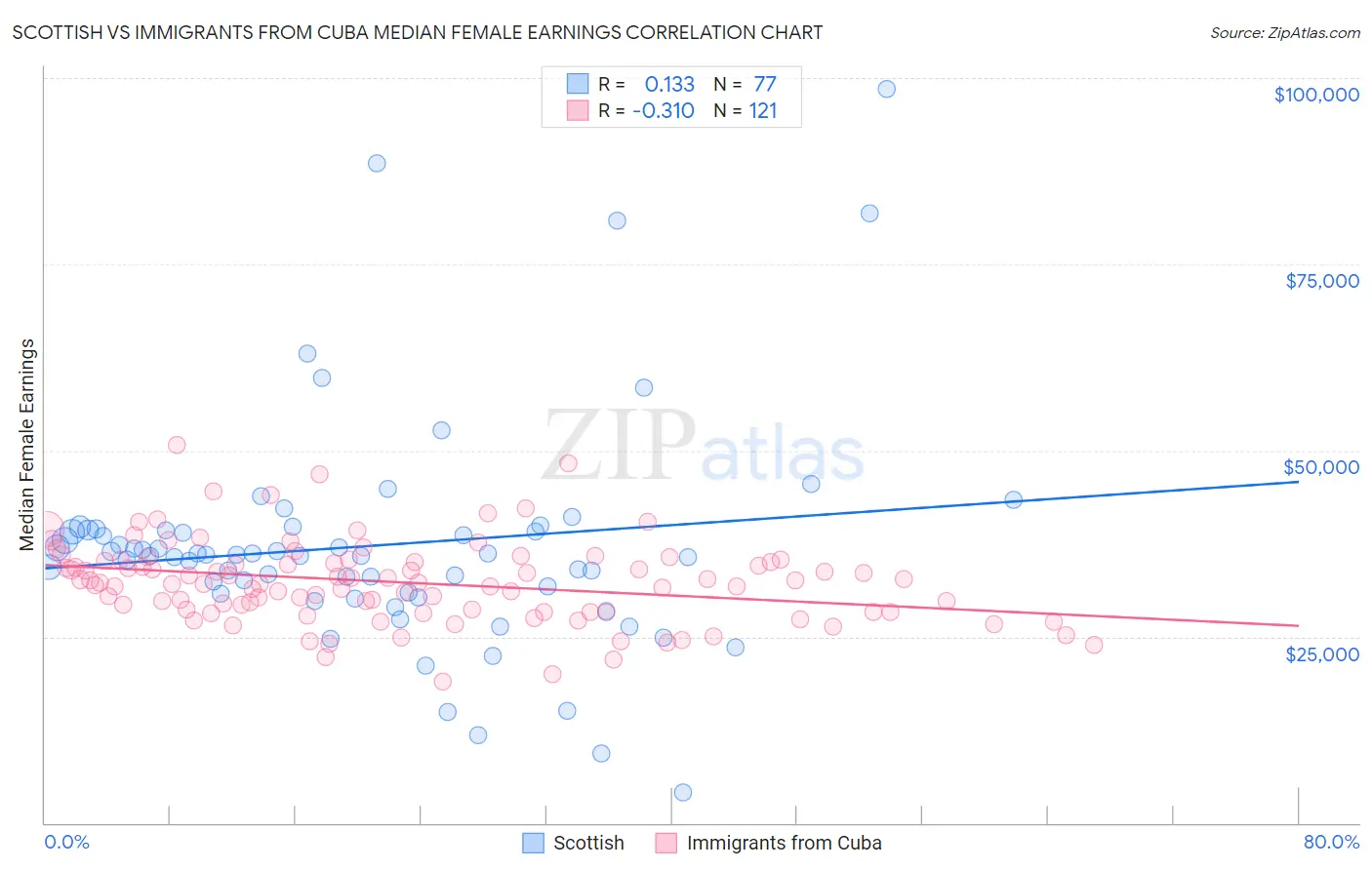 Scottish vs Immigrants from Cuba Median Female Earnings