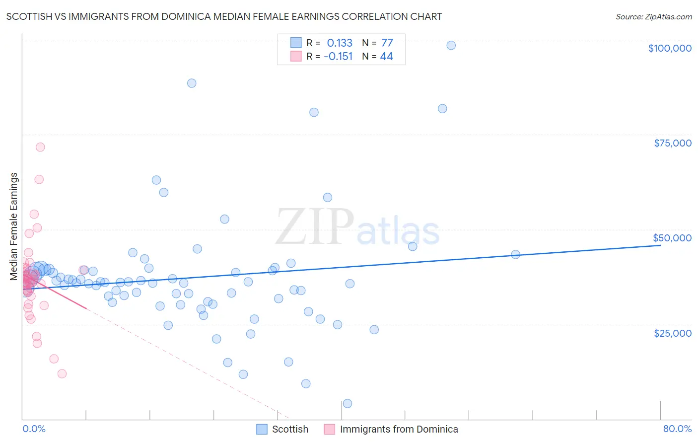 Scottish vs Immigrants from Dominica Median Female Earnings