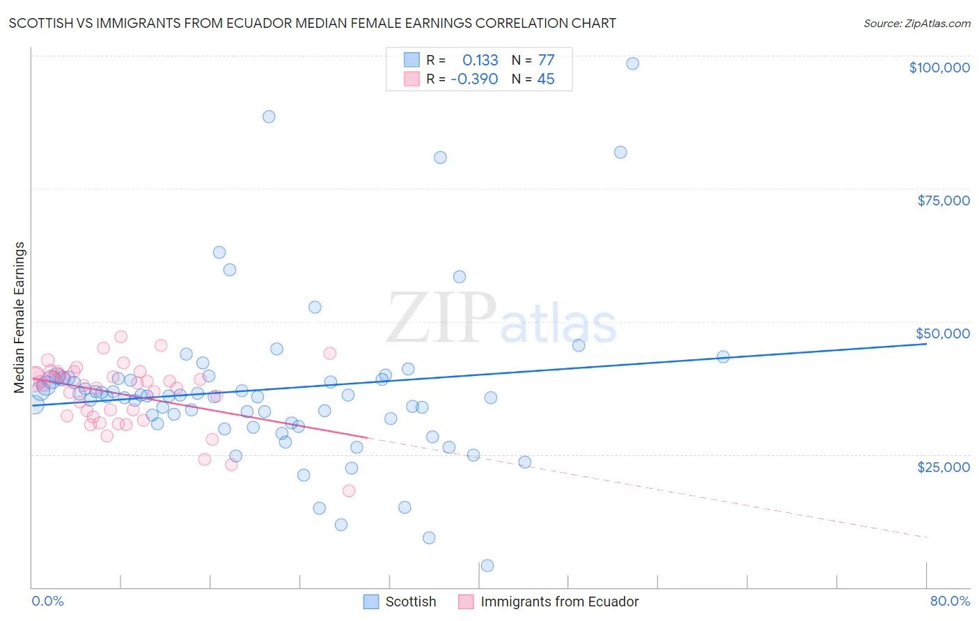 Scottish vs Immigrants from Ecuador Median Female Earnings