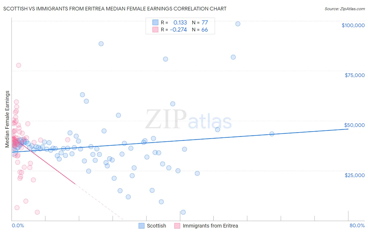 Scottish vs Immigrants from Eritrea Median Female Earnings