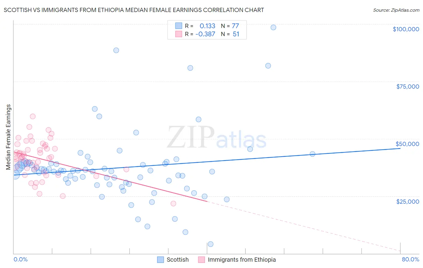 Scottish vs Immigrants from Ethiopia Median Female Earnings