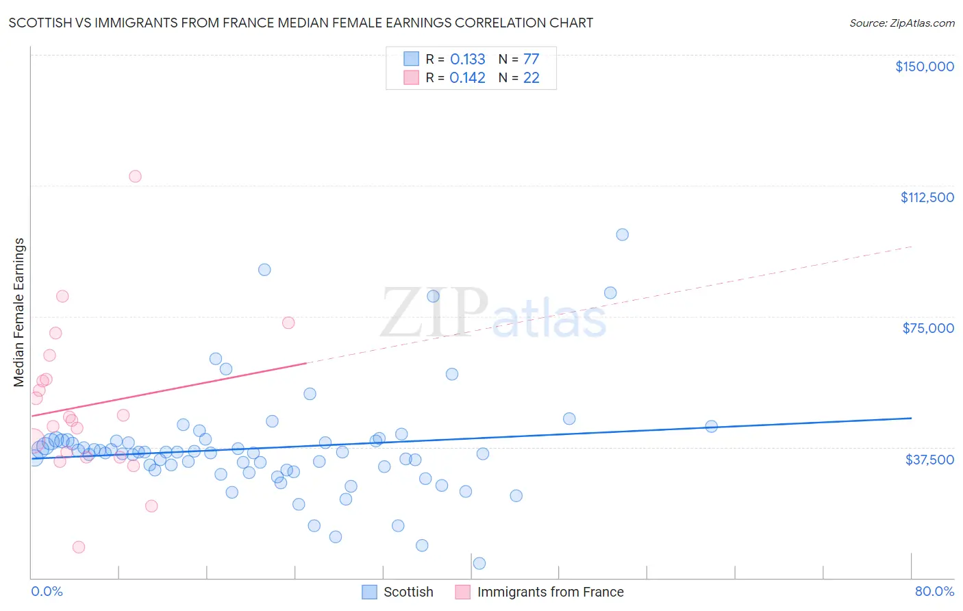 Scottish vs Immigrants from France Median Female Earnings