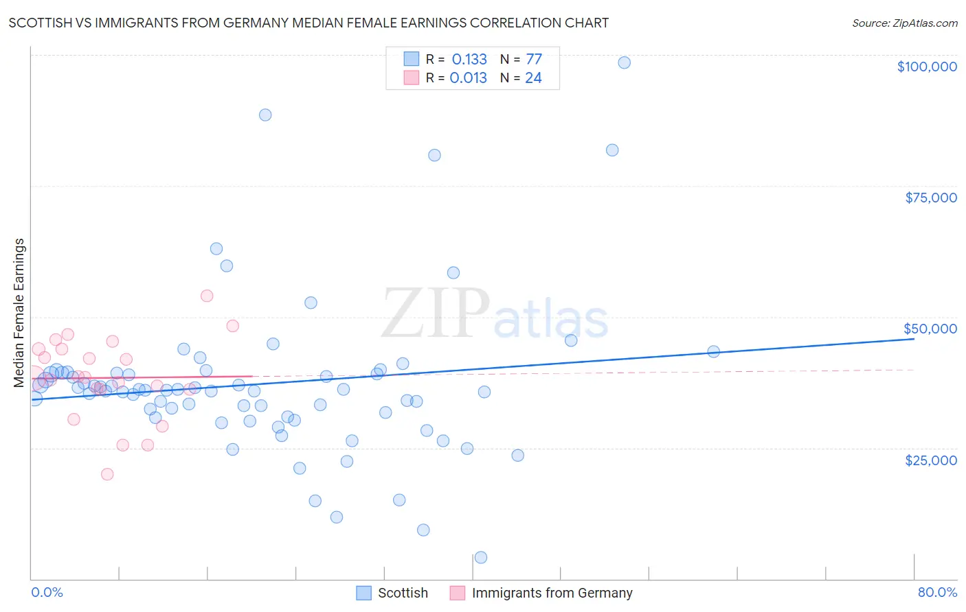 Scottish vs Immigrants from Germany Median Female Earnings