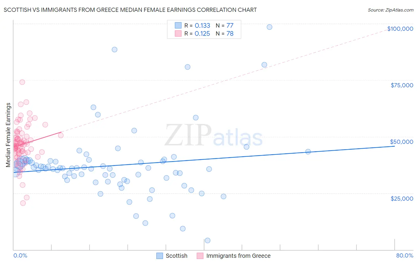 Scottish vs Immigrants from Greece Median Female Earnings