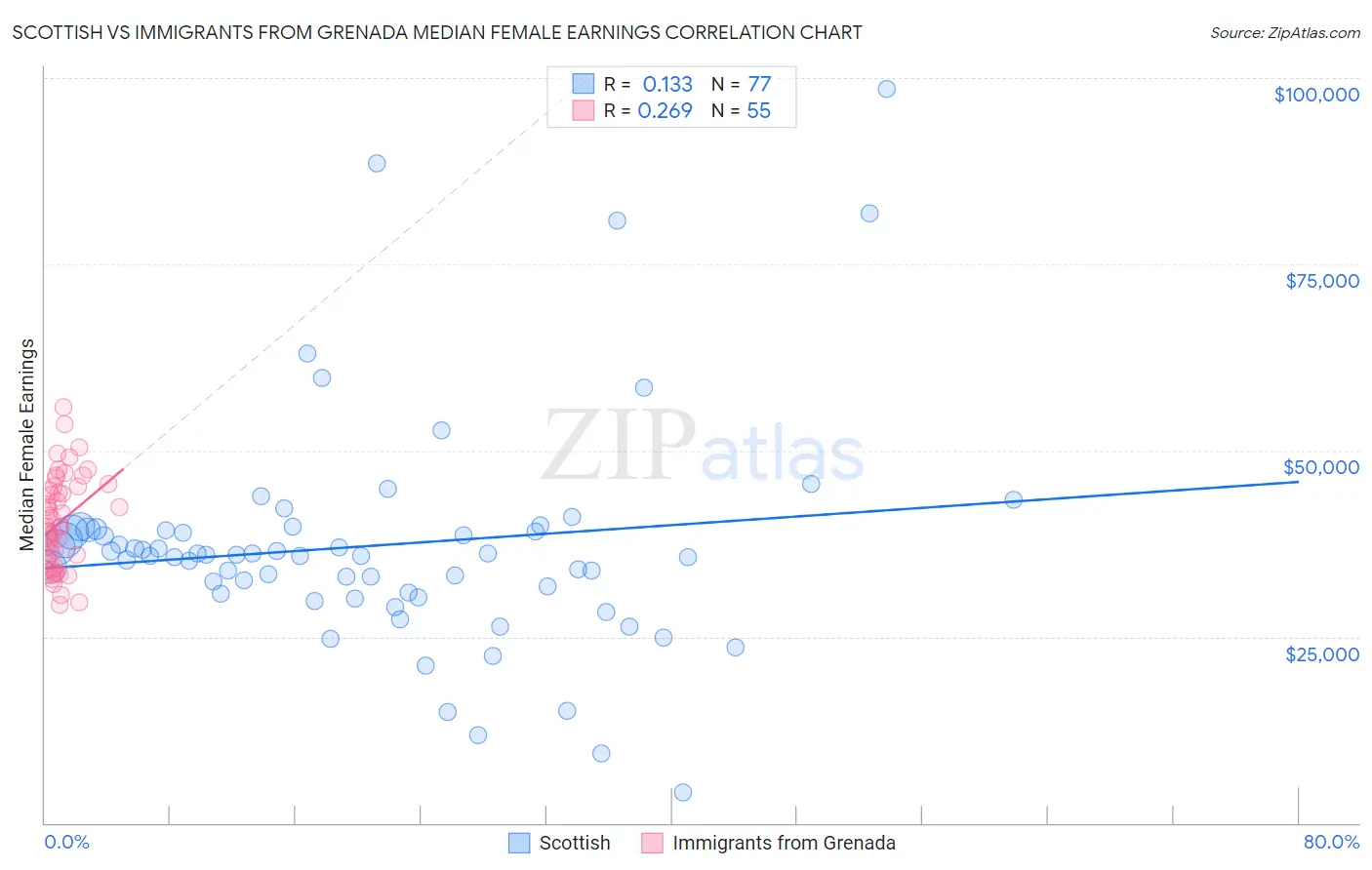 Scottish vs Immigrants from Grenada Median Female Earnings