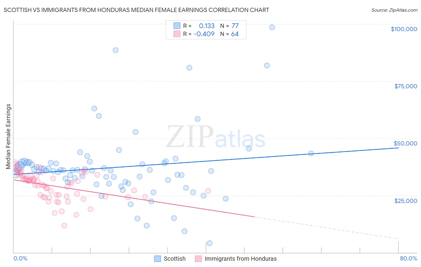 Scottish vs Immigrants from Honduras Median Female Earnings