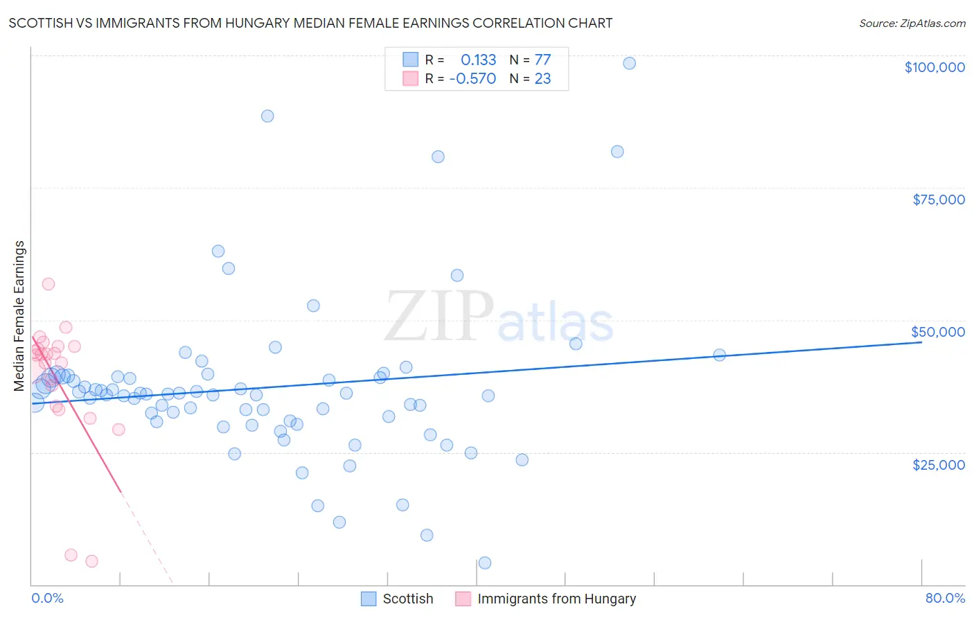 Scottish vs Immigrants from Hungary Median Female Earnings