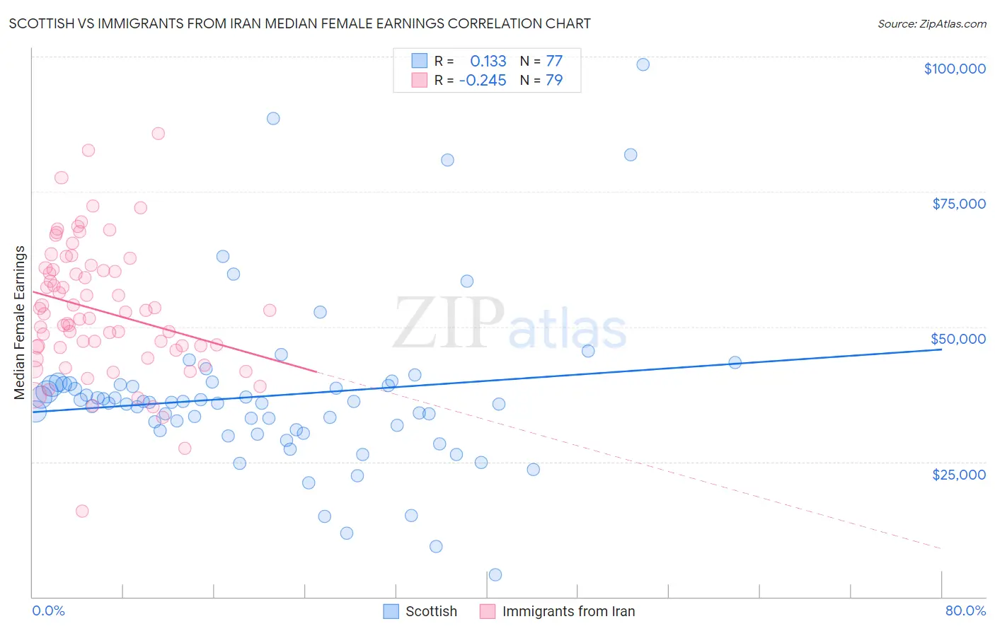 Scottish vs Immigrants from Iran Median Female Earnings