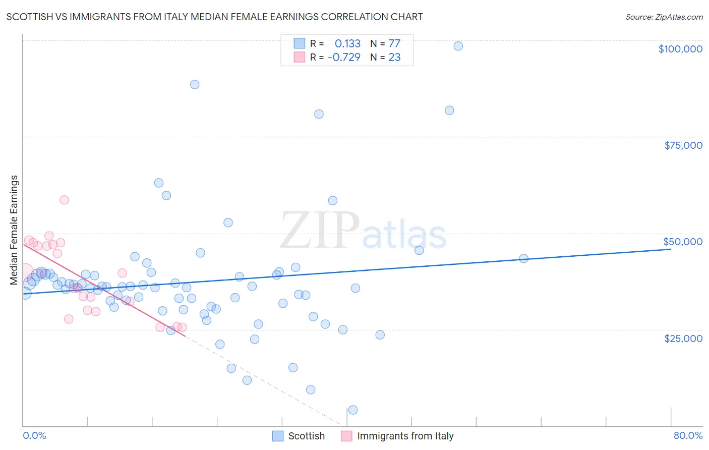 Scottish vs Immigrants from Italy Median Female Earnings