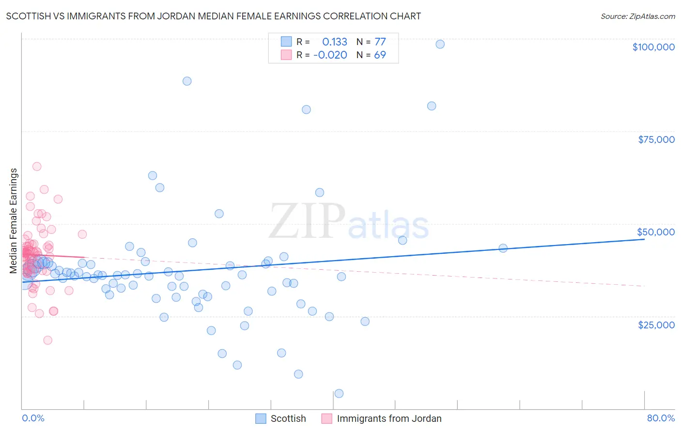 Scottish vs Immigrants from Jordan Median Female Earnings